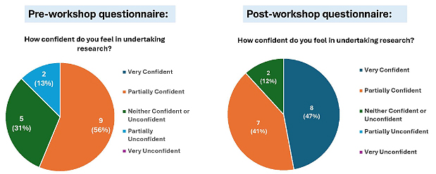 Two contrasting pie charts showing increased research confidence after the workshop compared to before.