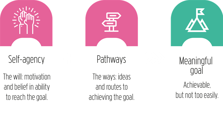 Infographic to explain how self-agency and pathways result in a meaningful goal