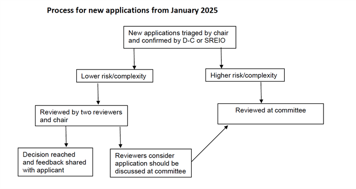 A flowchart showing the proportionate review of applications to RGEC