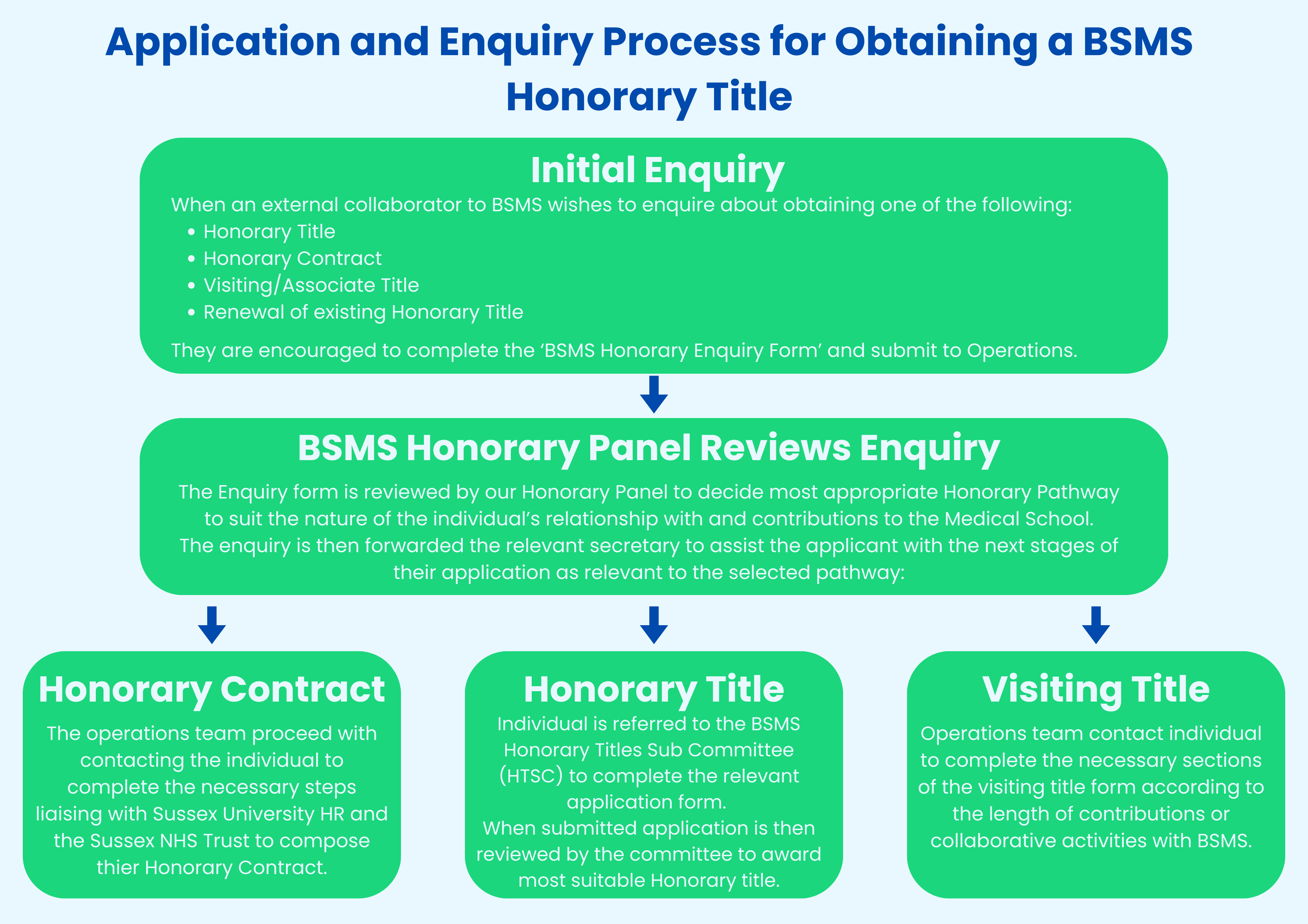 A flow chart explaining the application and enquiry process for obtaining a BSMS Honorary Title